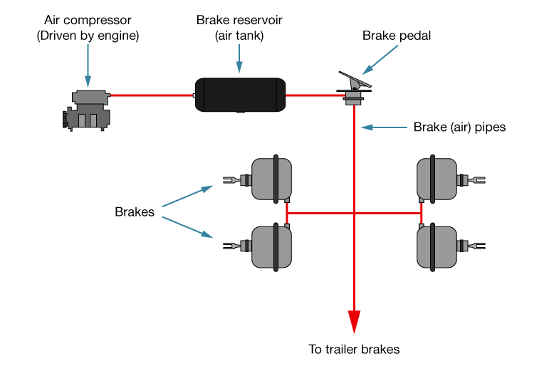 Simplified diagram of braking system